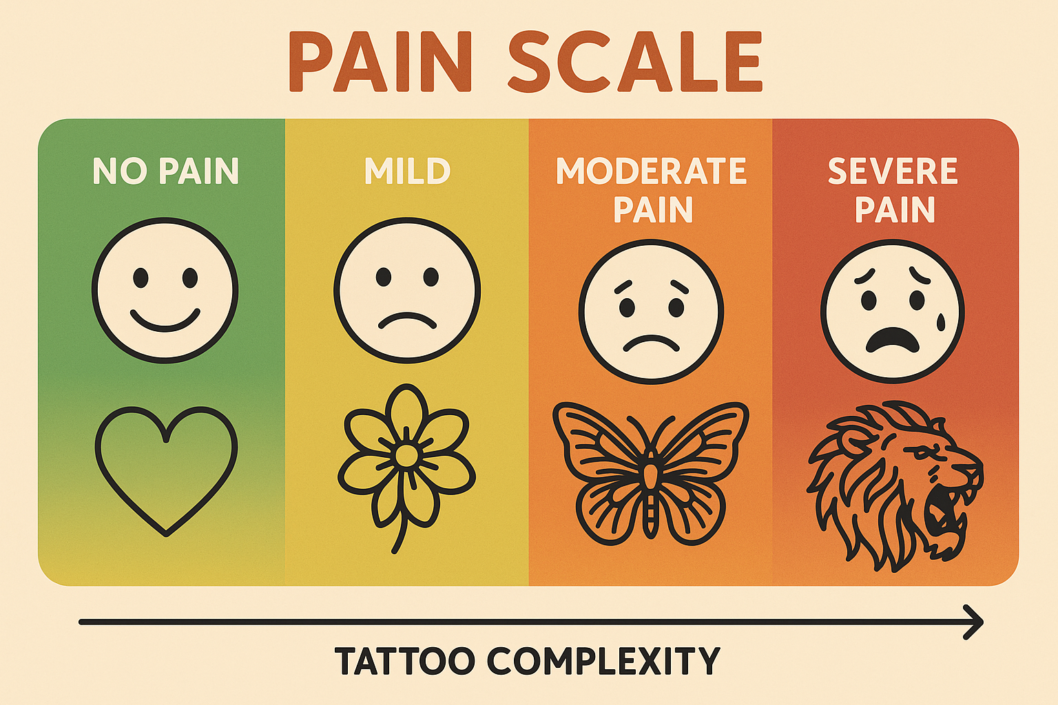 Pain tolerance and design complexity guide