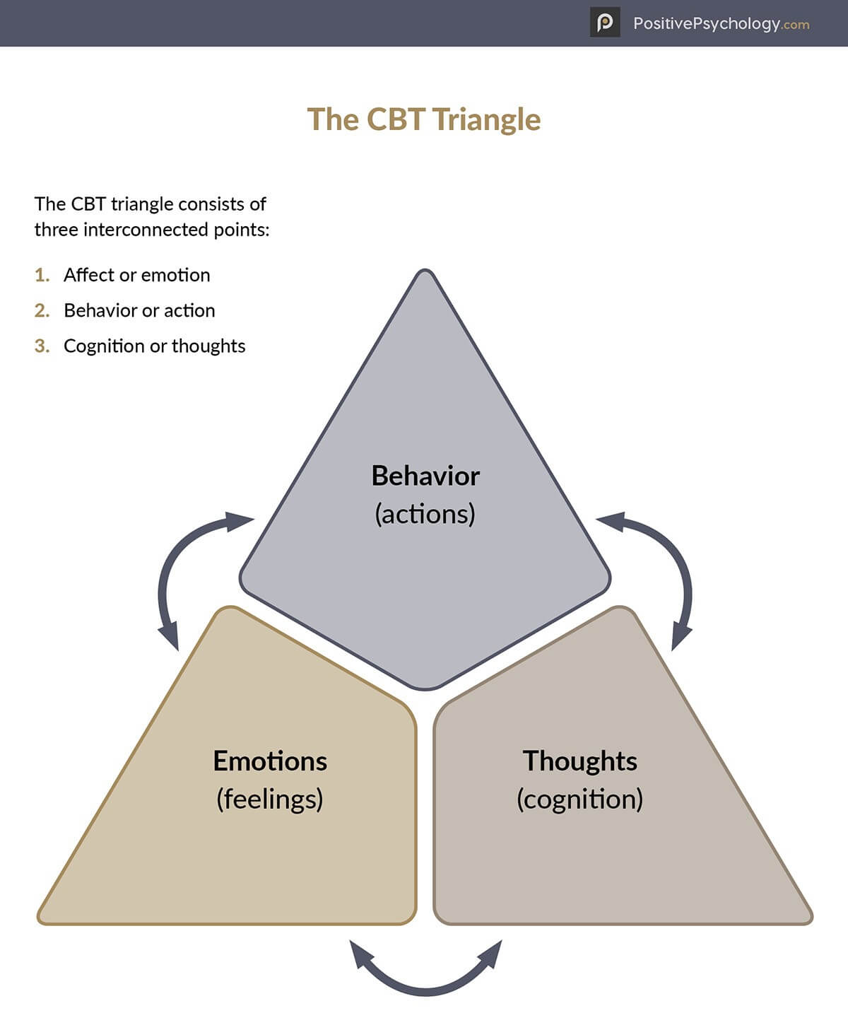 CBT triangle showing thoughts feelings behaviors connection